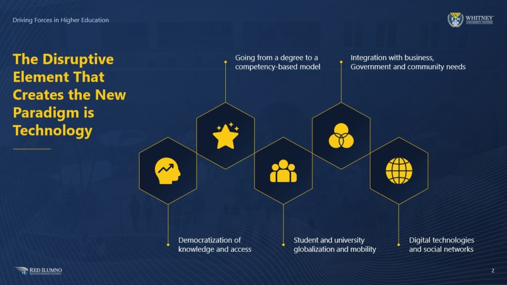 A pitch deck slide titled "The Disruptive Element That Creates the New Paradigm is Technology" lists drivers in higher education. Icons and text highlight: democratization of knowledge, competency-based models, globalization and mobility, integration with various sectors, digital technologies, and even insights from platforms like Zillow.