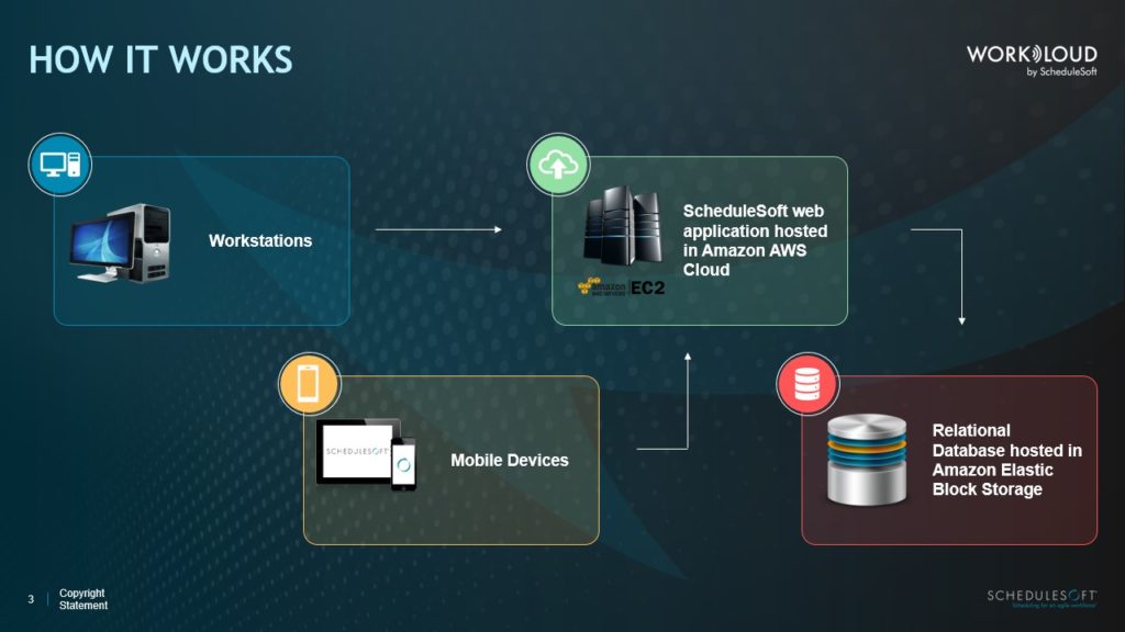 A pitch deck slide with a flowchart titled "How It Works" illustrates data flow: Workstations and Mobile Devices connect to the ScheduleSoft scheduling web application on Amazon AWS Cloud (EC2), which interfaces seamlessly with a Relational Database hosted in Amazon Elastic Block Storage.