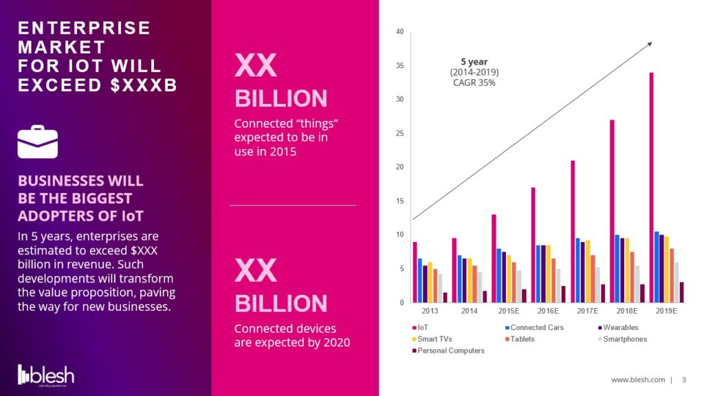 A pitch deck slide titled "Enterprise Market for IoT Will Exceed $XXXB." It highlights businesses as major IoT adopters, with revenue to exceed $XXX billion in 5 years. A bar graph shows growth of connected devices from 2013 to 2019, including smart TVs, connected cars, tablets, wearables, personal computers, and smartphones. Blesh logo at the bottom left