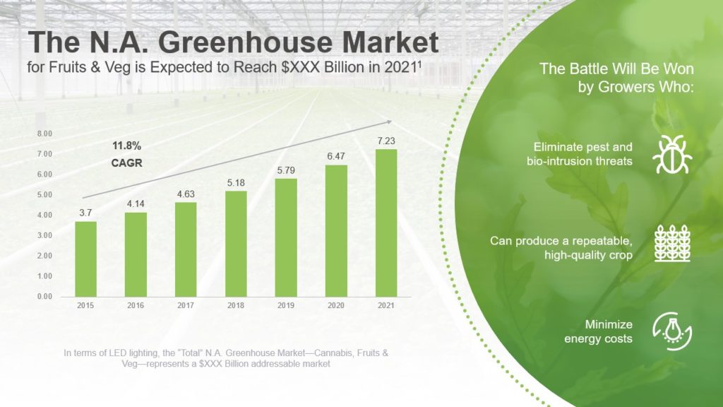 A pitch deck slide on the N.A. Greenhouse Market for fruits and vegetables, featuring a bar graph showing market growth from 2015 to 2021 with a CAGR of 11.8%. It also highlights goals for growers like those at NewHarbor: eliminate pest intrusion, produce high-quality crops, and minimize energy costs.