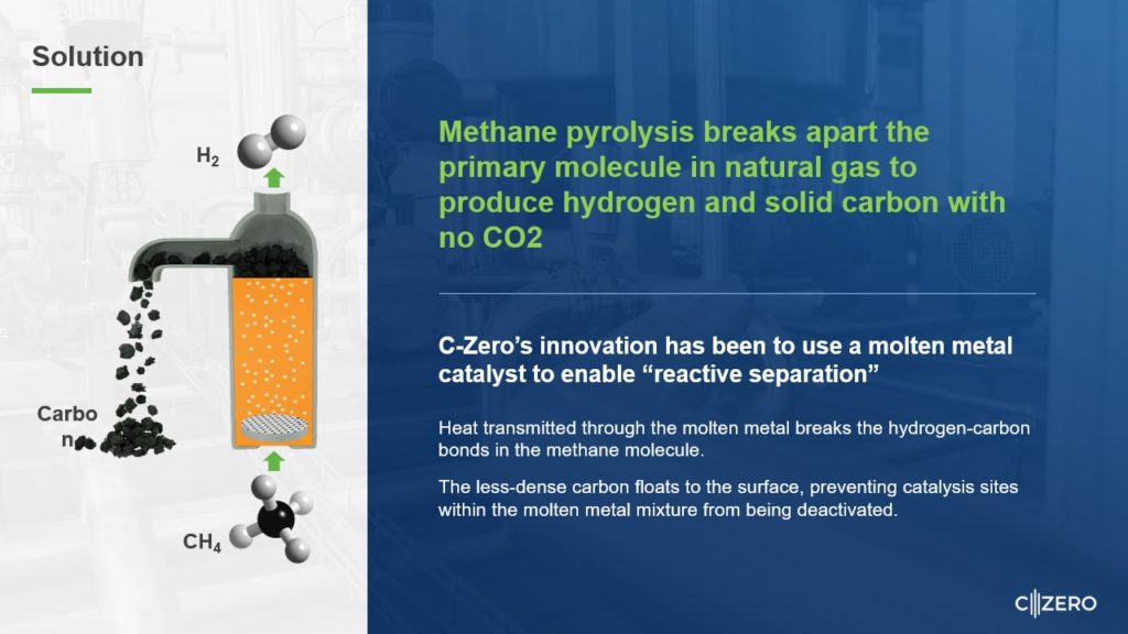 A pitch deck slide depiction of methane pyrolysis, where methane (CH₄) is split into hydrogen gas (H₂) and solid carbon (C) using a molten metal catalyst. The process is highlighted as a CO2-free method by C-Zero LLC, emphasizing "reactive separation" to separate hydrogen from carbon.