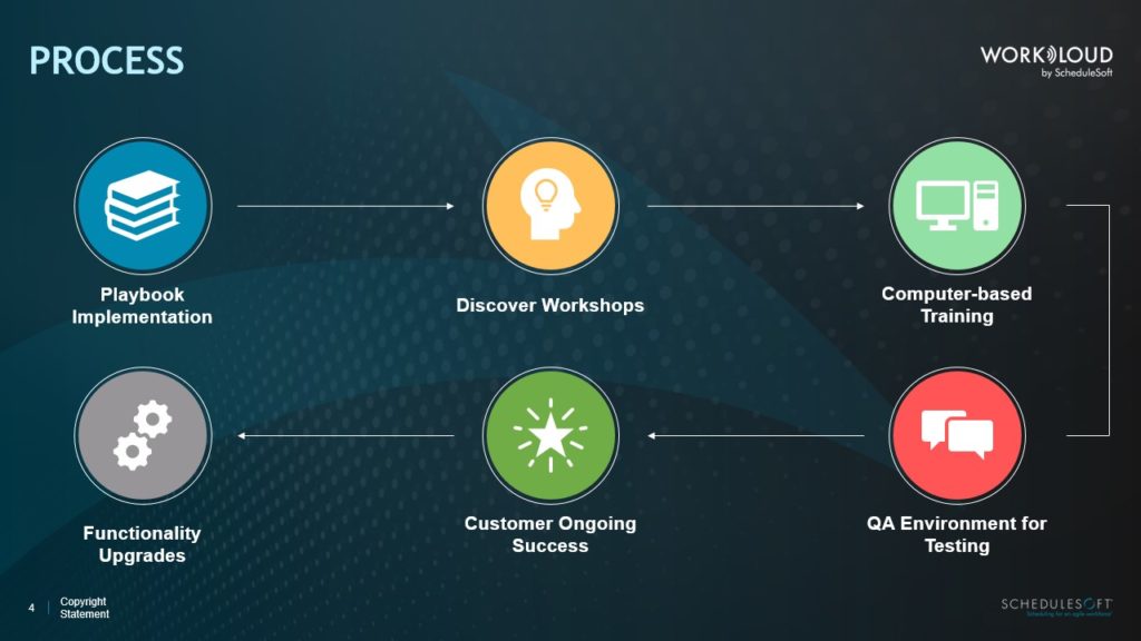A pitch deck slide with a flowchart titled "Process" with five stages: Playbook Implementation, Discover Workshops (light bulb icon), Computer-based Training, QA Environment for Testing, and Customer Ongoing Success (star icon). Scheduling software maker ScheduleSoft’s logo is in the top-right corner.
