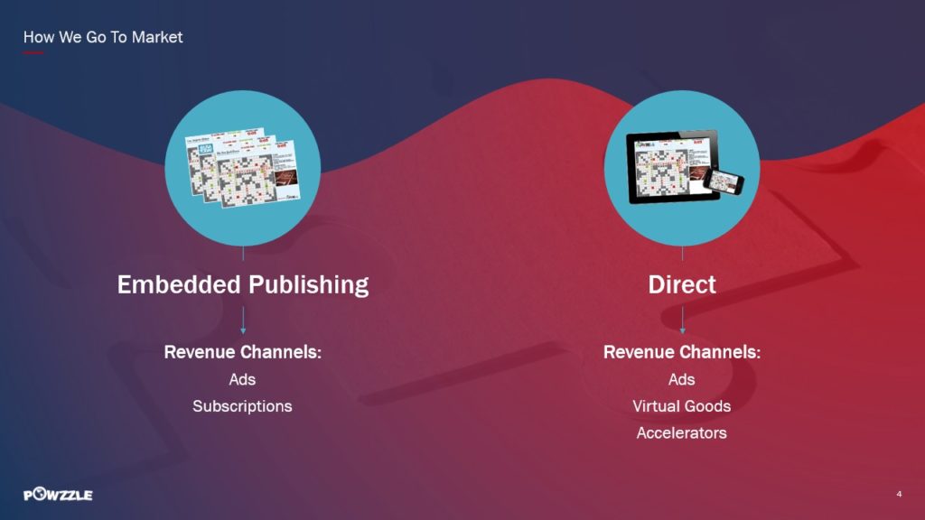 A pitch deck slide for the Powzzle marketing plan shows two strategies: Embedded Publishing and Direct. Embedded Publishing's revenue includes ads and subscriptions, depicted with flat illustrations of webpages. Direct's channels are ads, virtual goods, and accelerators, shown with a tablet image.
