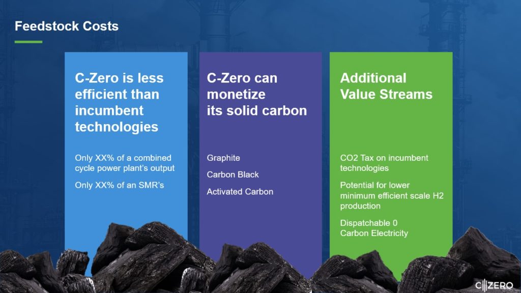 A pitch deck slide on feedstock costs with three sections. The left describes C-Zero LLC's inefficiency compared to other technologies. The middle highlights monetization of C-Zero LLC's solid carbon as graphite, carbon black, and activated carbon. The right section lists additional value streams, including CO2 Tax and lower hydrogen production costs. Piles of black feedstock are pictured below the text.