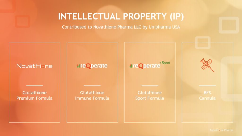 A pitch deck slide with an orange gradient background highlights intellectual property contributions by Novathione Pharma LLC in collaboration with Unipharma USA. Four items are showcased: Glutathione Premium Formula, Glutathione Immune Formula, Glutathione Sport Formula, and BFS Cannula.