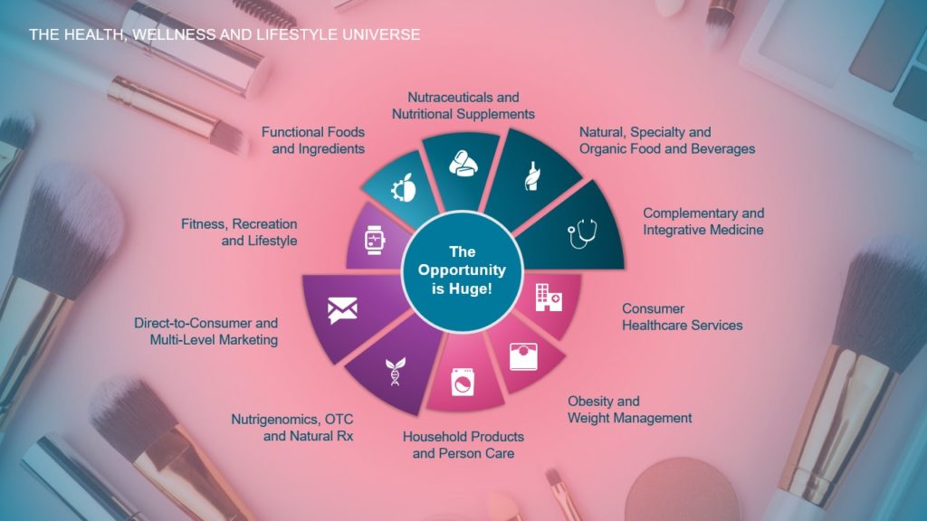 A pitch deck slide titled "The Health, Wellness and Lifestyle Universe" highlights various sectors surrounding a central statement, "The Opportunity is Huge!" Segments include Functional Foods, Apparel and Products, Fitness, Direct-to-Consumer, and more—all captured in a sleek style.