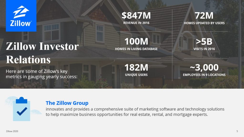 Investor relations pitch deck slide for Zillow showcases key metrics for 2016, including $847M in revenue, 72M homes updated by users, 100M home listings in the living database, over 5B visits, 182M unique users, and around 3,000 employees in 9 locations. Zillow Group also provides marketing software and real estate technology solutions. Background features a row of suburban