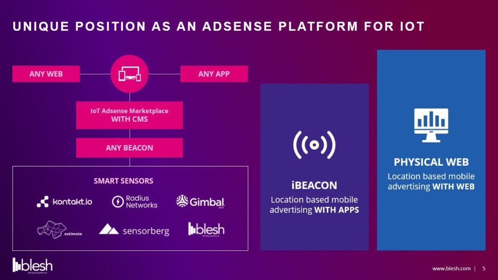 A pitch deck slide titled "Unique Position as an Adsense Platform for IoT." On the left, a flowchart shows "Any Web" and "Any App" leading to "IoT Adsense Marketplace with CMS" and "Any Beacon," followed by "Smart Sensors." On the right, sections for "iBeacon" by Blesh for apps and "Physical Web" for web advertising.