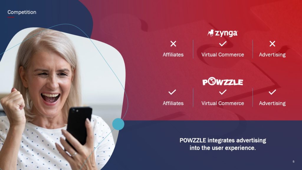 A pitch deck slide with a woman with gray hair is smiling and pumping her fist while looking at her smartphone. Next to her, a comparison chart lists Zynga and POWZZLE with checks under "Affiliates," "Virtual Commerce," and "Advertising." A caption reads, "POWZZLE integrates advertising into the puzzle game experience.