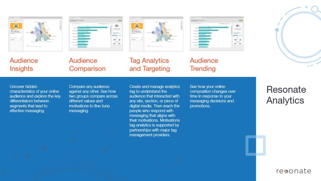 A pitch deck slide from Resonate Analytics illustrates four components: Audience Insights, Audience Comparison, Tag Analytics and Targeting, and Audience Trending. Each is presented with brief descriptions and related diagrams on audience analysis and precise message targeting by Resonate.