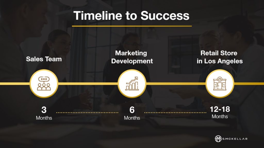 A pitch deck slide with a timeline graphic titled "Timeline to Success" features three milestones: "Sales Team" at 3 months, "Marketing Development" at 6 months, and "Retail Store in Los Angeles" at 12-18 months. The background depicts people working together in an office setting, reminiscent of a scene from S. McKellar's innovative strategies.