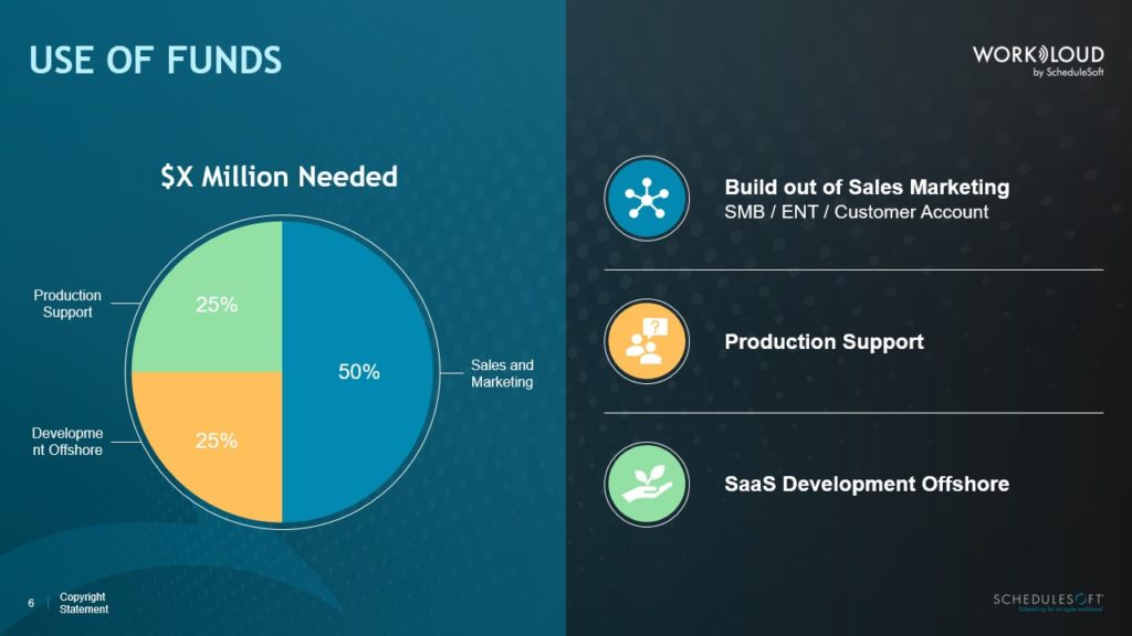 A pitch deck slide with a "Use of Funds" infographic from Workloud by ScheduleSoft. Left side: a pie chart depicting fund allocation - Sales and Marketing (50%), Development Offshore (25%), and Production Support (25%). Right side: corresponding sections with icons and descriptions showcasing the efficiency of our workforce management scheduling software.
