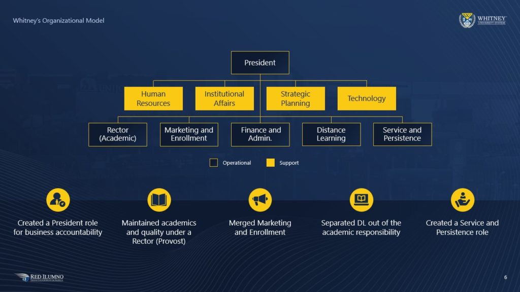 A Pitch Deck slide flowchart titled "Whitney's Organizational Model" features a president overseeing Human Resources, Institutional Affairs, Strategic Planning, and Technology. Various roles and departments, such as Marketing and Enrollment, are highlighted. Notably, four key accomplishments resemble strategic planning tactics on a real estate platform like Zillow.