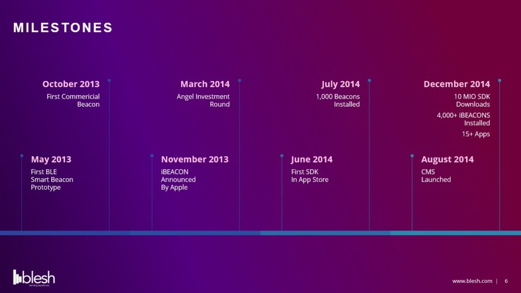 A pitch deck slide with a gradient background timeline showcases Blesh's milestones: May 2013: first BLE prototype; Oct 2013: first commercial beacon; Nov 2013: Apple announces BEACON; Mar 2014: investment round; June 2014: first SDK; July 2014: 1,000 beacons; Aug 2014: CMS launch; Dec 2014: