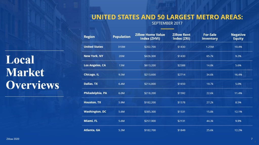 A pitch deck slide titled "Local Market Overviews" displaying a table with data on the United States and 50 largest metro areas as of September 2017. The table features columns for population, Zillow Home Value Index, Zillow Rent Index, home listings, for-sale inventory, and negative equity.