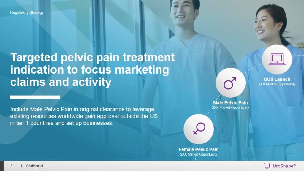 A pitch deck slide titled "Targeted pelvic pain treatment indication to focus marketing claims and activity" features a summary to leverage global approval opportunities for UroShape's male and female pelvic pain treatments. Icons for Male and Female Pelvic Pain and an OUS Launch are included.