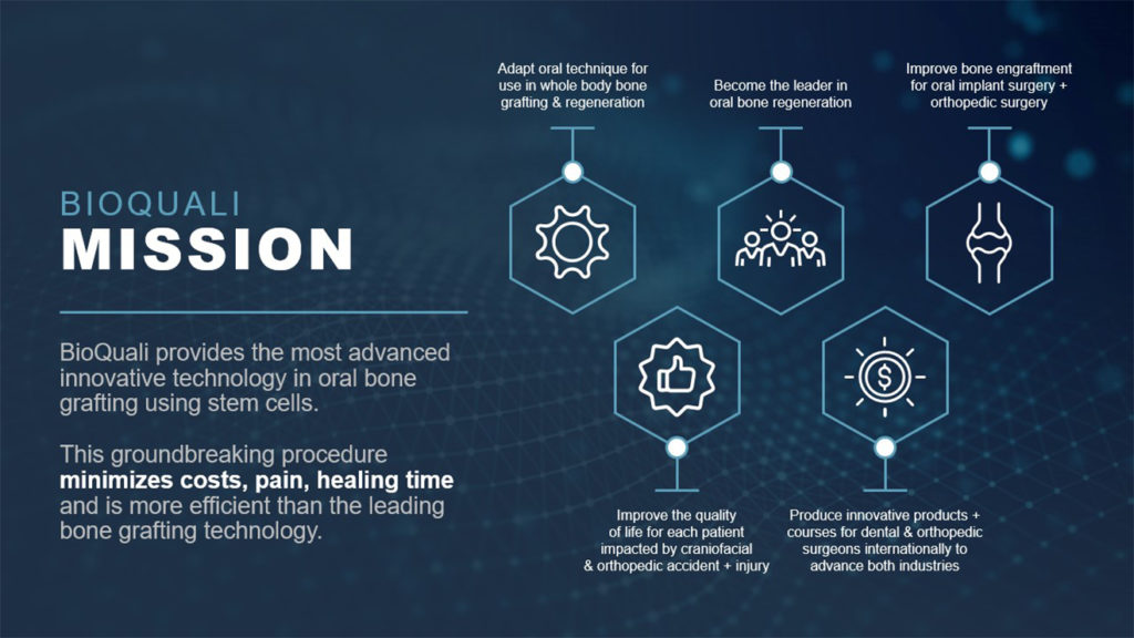 A pitch deck slide titled "BioQuali Mission" outlines BioQuali's advanced technology for oral bone grafting using stem cells. Four icons illustrate key points: whole body bone grafting, leading research, implant surgery improvement, and personalized medical products. The procedure emphasizes cost, pain, and healing time reduction.