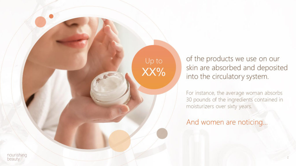A pitch deck slide with a close-up of a woman holding and applying a nourishing cream to her face. Text on the image reads: "Up to XX% of the products we use on our skin are absorbed and deposited into the circulatory system. The average woman absorbs 30 pounds of moisturizer ingredients over sixty years. And women are noticing..." The image background features abstract circular designs, enhancing its beauty.