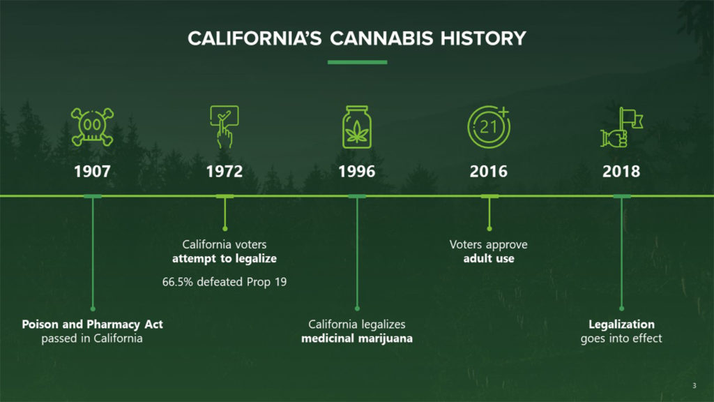 A pitch deck slide timeline titled "California's Cannabis History" on a green background. Key dates: 1907 (Poison and Pharmacy Act, California), 1972 (Prop 19 legalization attempt, 66.5% defeated), 1996 (medicinal marijuana legalized), 2016 (adult use approved), and 2018 (legalization in effect) highlight the network of legislative growth