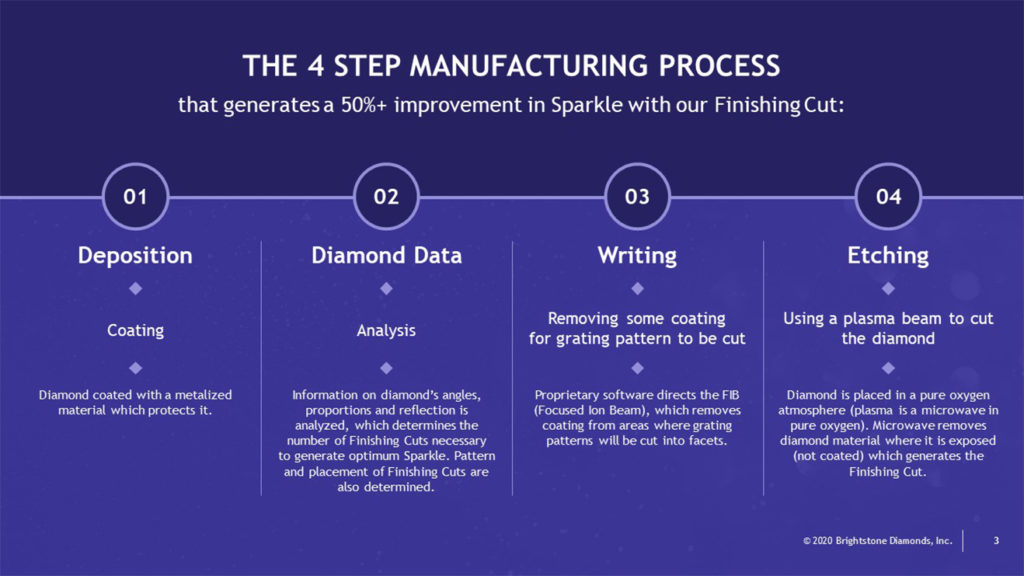 A pitch deck slide for Brightstone four-step manufacturing process infographic for finishing diamonds. Step 1: Deposition, involving coating. Step 2: Diamond Data, including angles and analysis. Step 3: Writing, removing some coating for grating pattern bits. Step 4: Etching, using a plasma beam to cut the diamond.