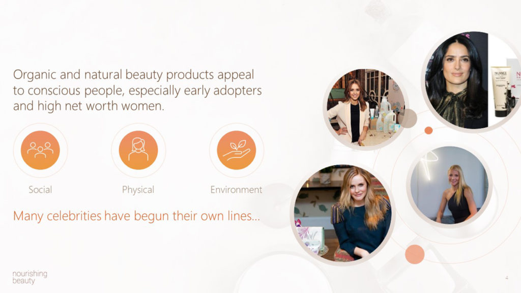 A pitch deck slide with a title about nourishing organic beauty products appealing to conscious and high net worth women. It includes icons representing social, physical, and environmental aspects, and photos of four women with the caption "Many celebrities have begun their own lines...