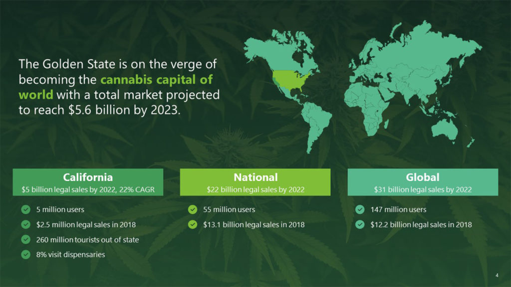 A pitch deck slide titled "The Golden State" discusses California, National, and Global cannabis sales. By 2022, California's legal sales are predicted to be $5 billion, National sales $22 billion, and Global sales $32 billion. Images of cannabis plants are in the background, showcasing the industry's rapid growth.
