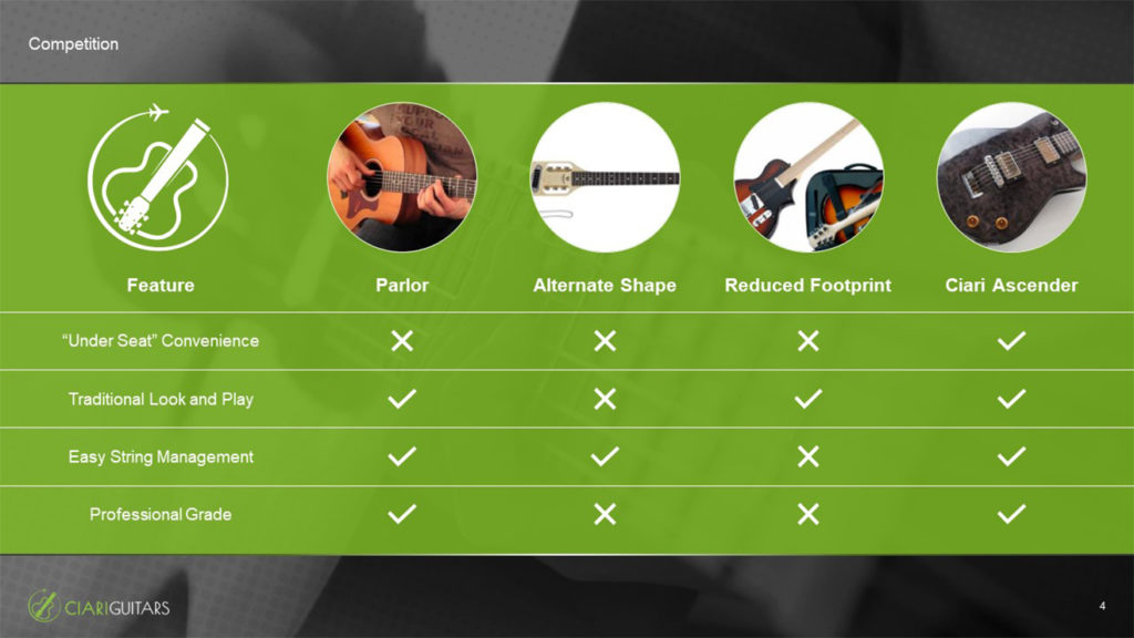 A pitch deck slide comparison chart showcasing four types of guitars: Traditional Parlor, Alternate Shape, Reduced Footprint, and Ciari Ascender. Various features such as "Under Seat" Convenience, Traditional Look and Play, Easy String Management, and Professional Grade are checked for each musical instrument.