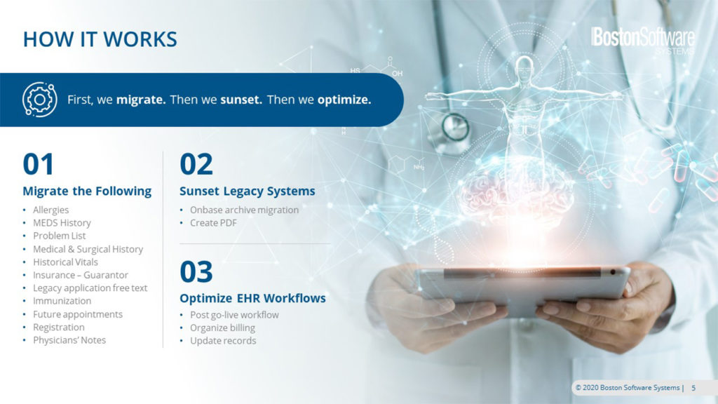 A pitch deck slide from Boston Software titled "HOW IT WORKS" features steps: 1. Migrate (Allergies, Medical & Surgical History, etc.), 2. Sunset Legacy Systems (Onbase Archive Migration & Create PDF), and 3. Optimize EHR Workflows (Post go-live workflow, Organize billing, etc.) in the Americas region.