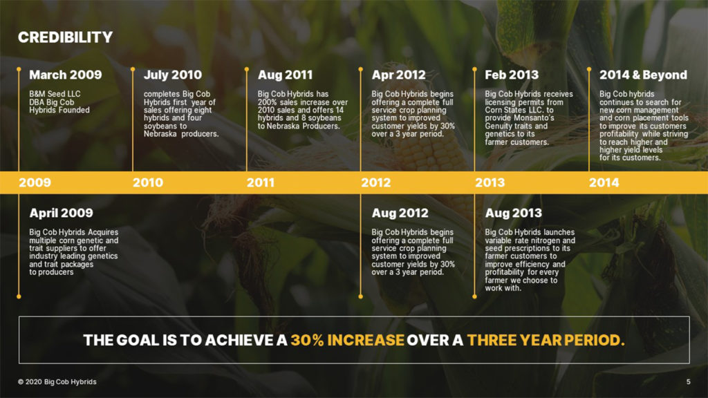 A pitch deck slide shows a timeline titled "Credibility" detailing the milestones of Big Cob Hybrids from March 2009 to 2014 and beyond. Key events include acquisitions, product launches, and service expansions aimed at supporting seed dealers and customers. The bottom section highlights Big Cob's goal to achieve a 30% increase over three years.