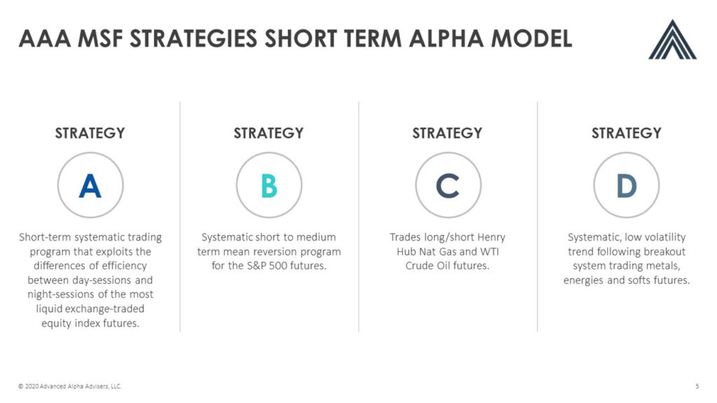 A pitch deck slide outlining four short-term alpha strategies with icons A, B, C, and D. Each strategy is labeled with a brief description: A - exploits day-night session efficiencies in index futures. B - medium-term mean reversion for S&P 500 futures. C - trades long/short Henry Hub Nat Gas and WTI Crude Oil. D - follows breakout patterns in metals, energies,
