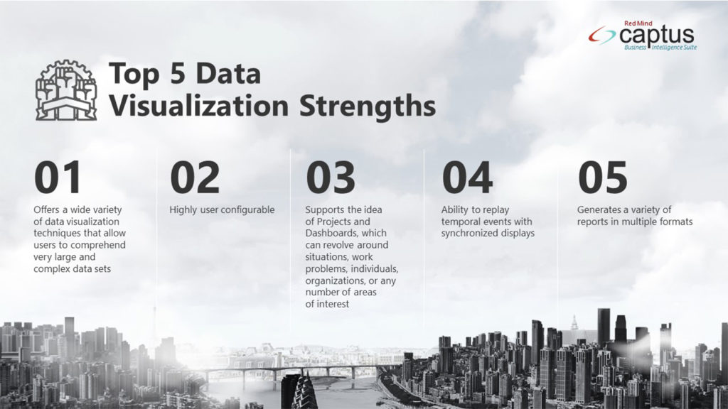 A pitch deck slide titled "Top 5 Data Visualization Strengths" lists strengths over a grayscale cityscape, highlighting Cap's capabilities: 1. Wide variety of techniques for complex data, 2. Highly user-configurable, 3. Supports projects and dashboards, 4. Replays temporal events, 5. Generates multi-format reports.