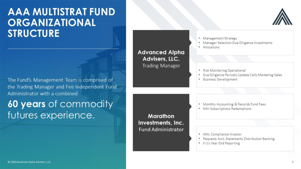 A pitch deck slide showing the organizational structure of AAA Multistrat Fund. It highlights Advanced Alpha Advisors as the Trading Manager and Marathon Investments, Inc. as the Fund Administrator. They have a combined 60 years of commodity futures experience.