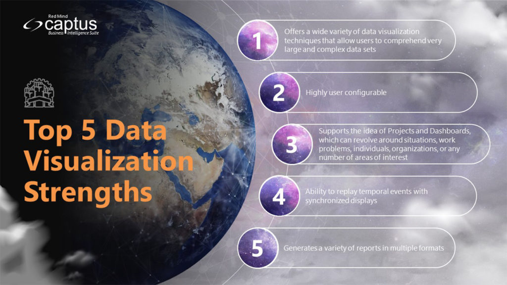 A pitch deck slide showing a list of "Top 5 Data Visualization Strengths" beside a graphic of Earth and the Captus Cap. The list includes: 1) Offers a wide variety of data visualization techniques for easy understanding, 2) Highly user configurable, 3) Supports projects and dashboards, 4) Replay temporal events, 5) Generates diverse reports.