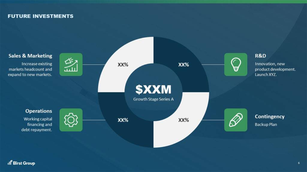 A pitch deck slide titled "Future Investments" with a central circle labeled "$XXM Growth Stage Series A" surrounded by four segments: Sales & Marketing, R&D, Operations, and Contingency. Each segment contains a description and a placeholder for percentage values, reflecting the strategic plans of Birst Group.