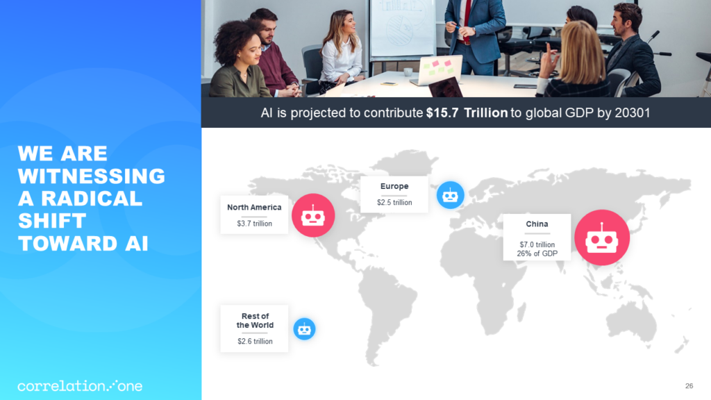 A slide from a Pitch Deck for a meeting with six people around a table and a presenter standing in front of a whiteboard, a map shows projected AI contributions to the global GDP by 2030: North America $3.7 trillion, Europe $2.5 trillion, China $7 trillion, and Rest of the World $2.6 trillion. Text reads, "We are witnessing a radical shift toward AI powered by