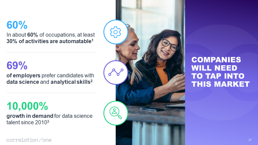 A slide from a Pitch Deck by Correlation One on a purple background features two women collaborating. It reveals that 60% of occupations have automatable activities, 69% of employers prefer data science skills, and there has been a staggering 10,000% growth in demand for data scientists since 2010.