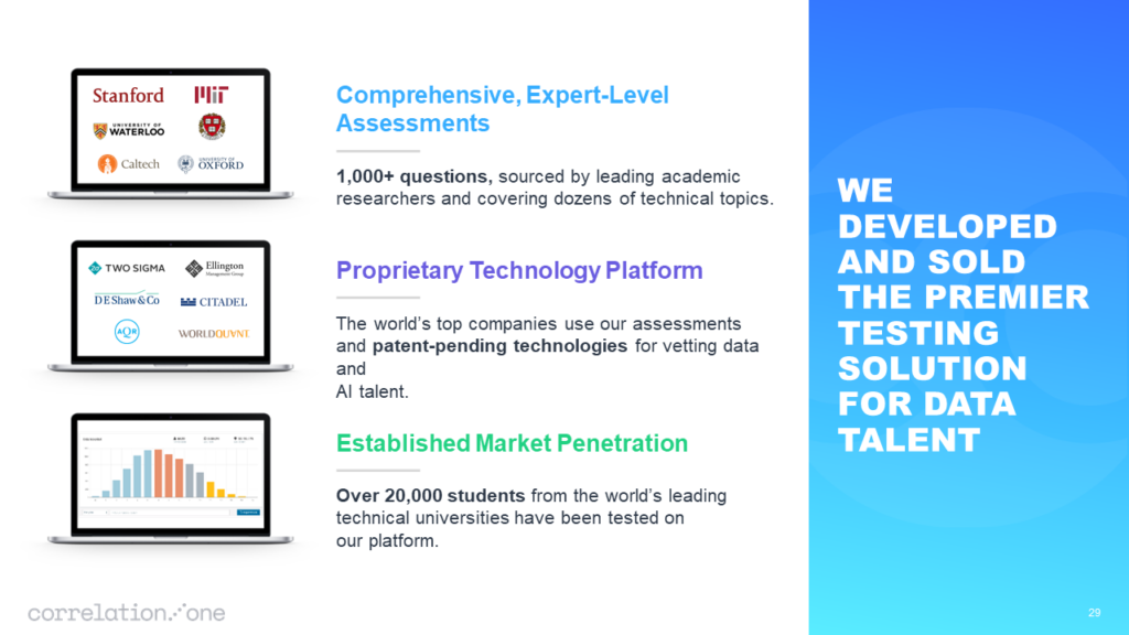 A slide from a Pitch Deck showcasing Correlation One's comprehensive, expert-level assessments with over 1,000 questions by top universities, their proprietary technology platform for vetting data talent, and established market penetration with over 20,000 students tested globally.