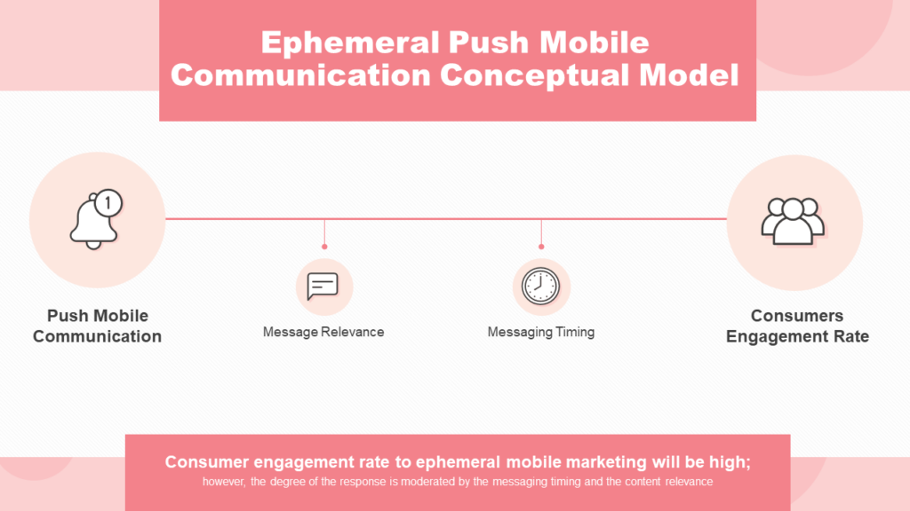 Slide from a Pitch Deck titled "Ephemeral Push Mobile Communication Conceptual Model" showcasing the flow from "Push Mobile Communication" on the left to "Consumers Engagement Rate" on the right, through "Message Relevance," and "Messaging Timing," reflecting Realself principles.